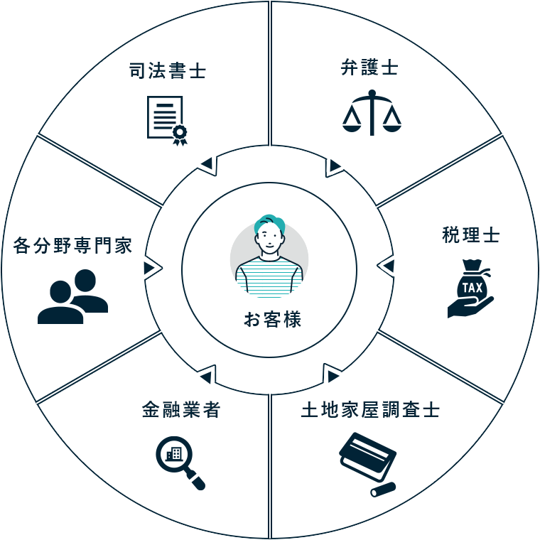 他社が断る難題も迅速・確実に解決