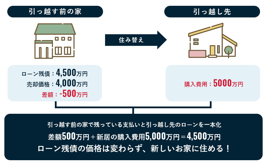 住み替えローンとは