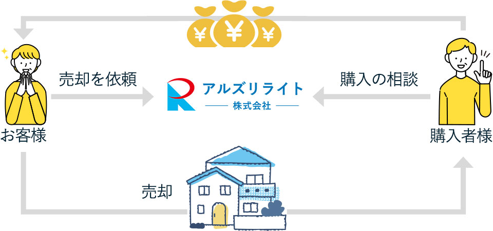 最高価格での売却を目指す「仲介売却」